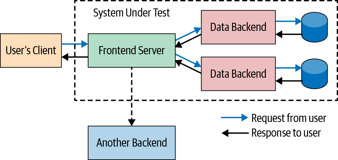 An_example_system_under_test__SUT_