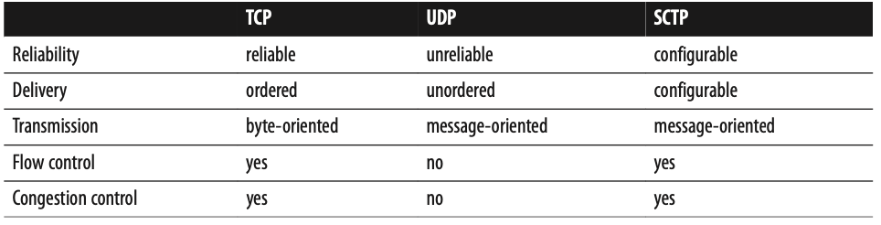 Comparing_TCP_vs._UDP_vs._SCTP