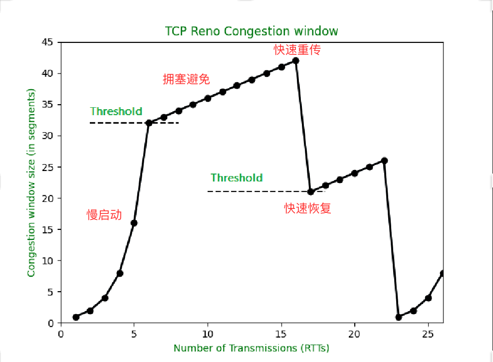 Congestion_control_and_congestion_avoidance