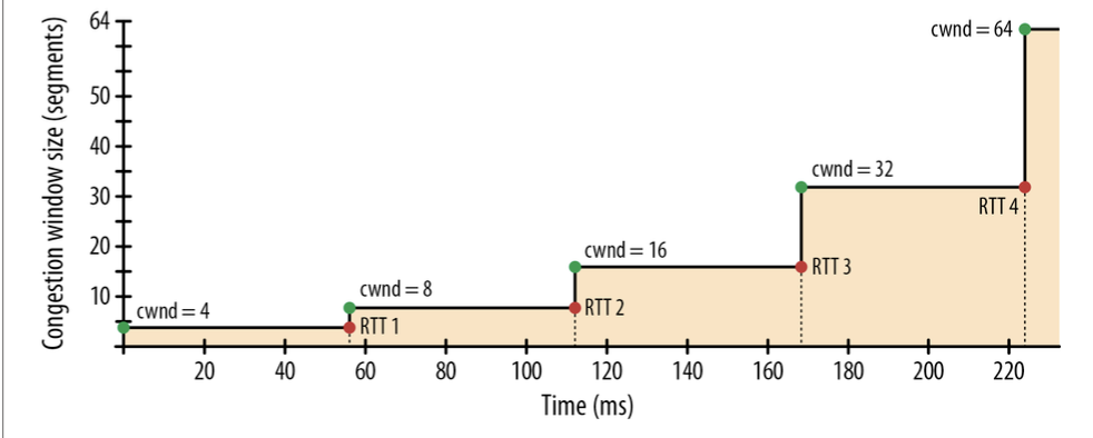 Congestion_window_size_growth