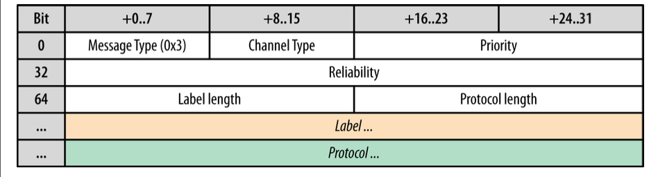 DATA_CHANNEL_OPEN_message_initiates_new_channel