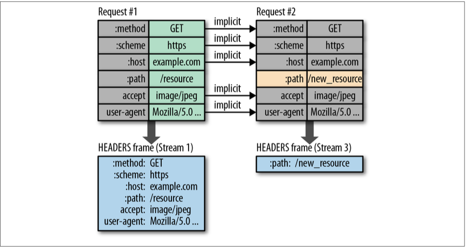 Differential_coding_of_HTTP_2.0_headers