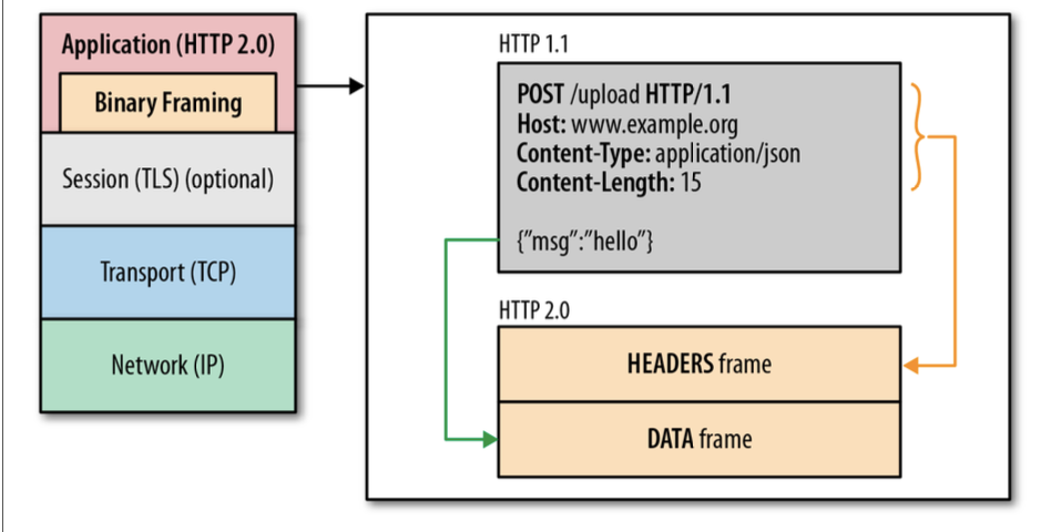 HTTP_2.0_binary_framing_layer