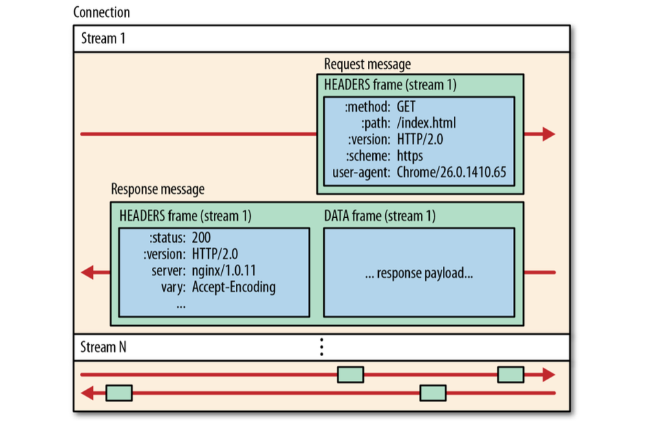 HTTP_2.0_streams,_messages,_and_frames