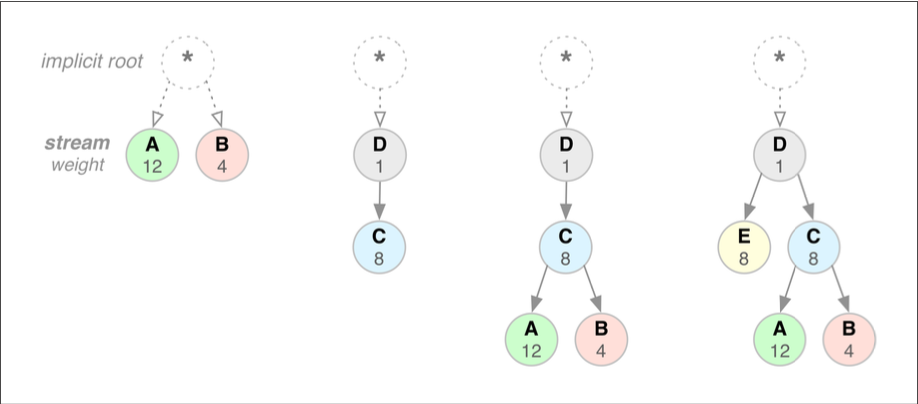 HTTP_2_stream_dependencies_and_weights