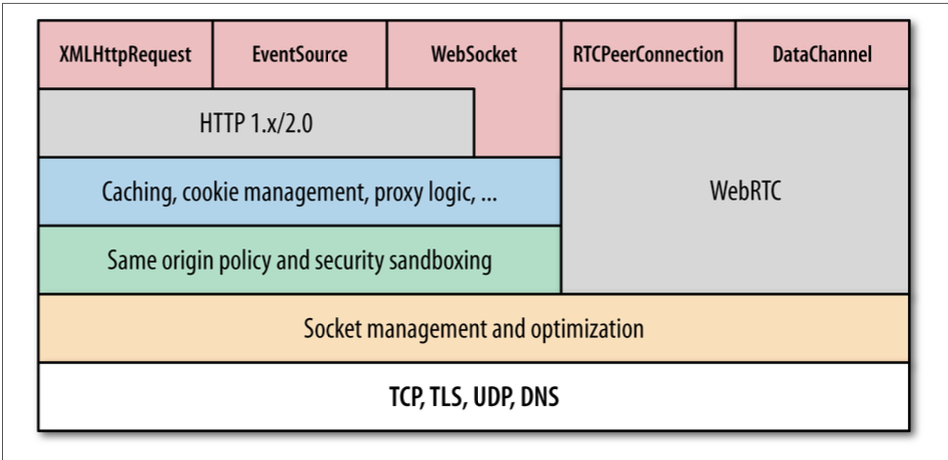 High-level_browser_networking_APIs,_protocols,_and_services