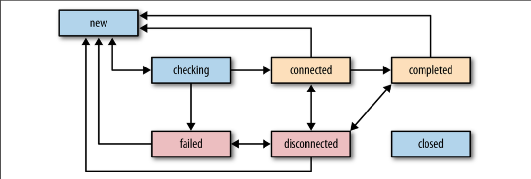 ICE_agent_connectivity_states_and_transitions