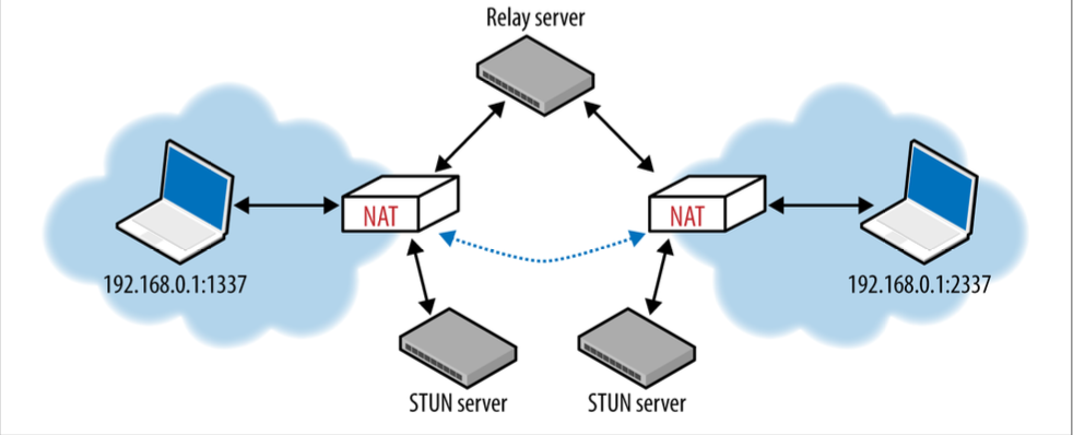 ICE_attempts_direct,_STUN,_and_TURN_connectivity_options