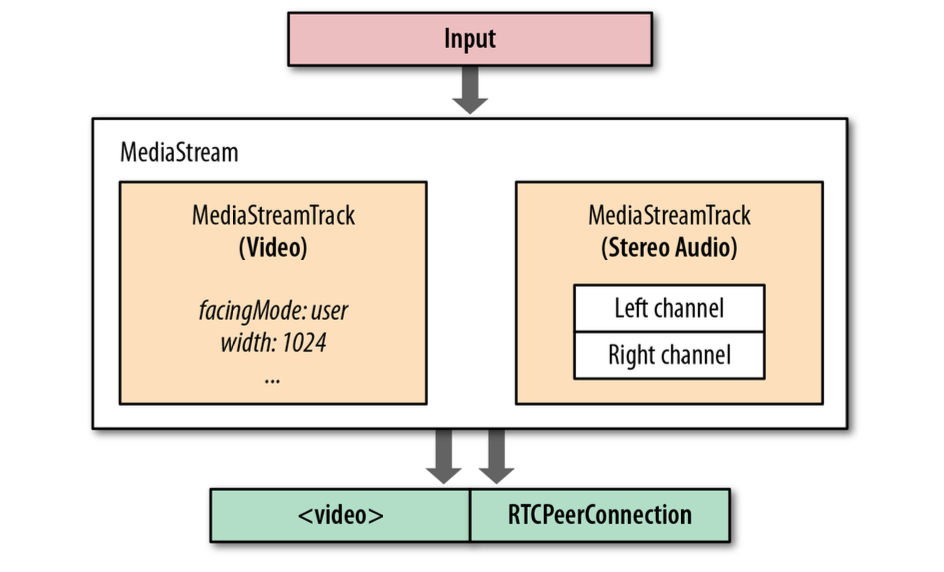 MediaStream_carries_one_or_more_synchronized_tracks