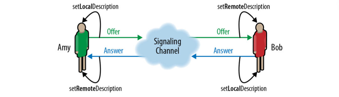 Offer_answer_SDP_exchange_between_peers
