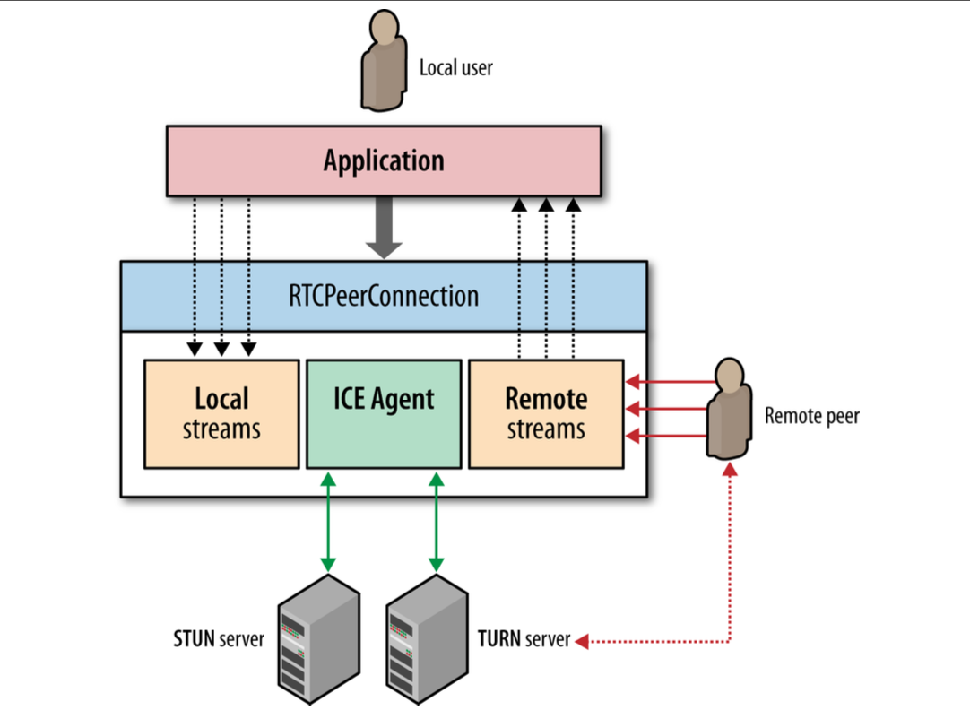 RTCPeerConnection_API