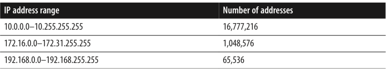 Reserved_IP_ranges