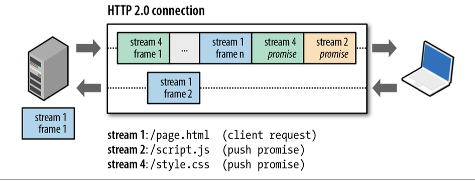 Server_initiates_new_streams__promises__for_push_resources