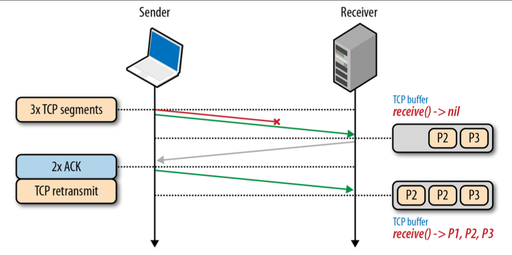 TCP_Head-of-line_blocking
