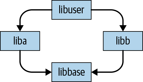 The_diamond_dependency_problem