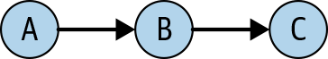 Transitive_dependencies