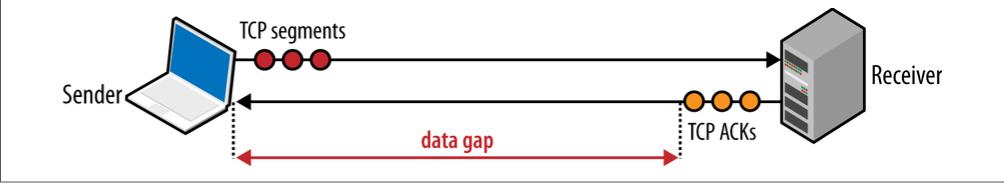 Transmission_gaps_due_to_low_congestion_window_size,_If_either_the_sender_or_receiver_are_frequently_forced_to_stop_and_wait_for_ACKs_for_previous_packets,_then_this_would_create_gaps_in_the_data_flow
