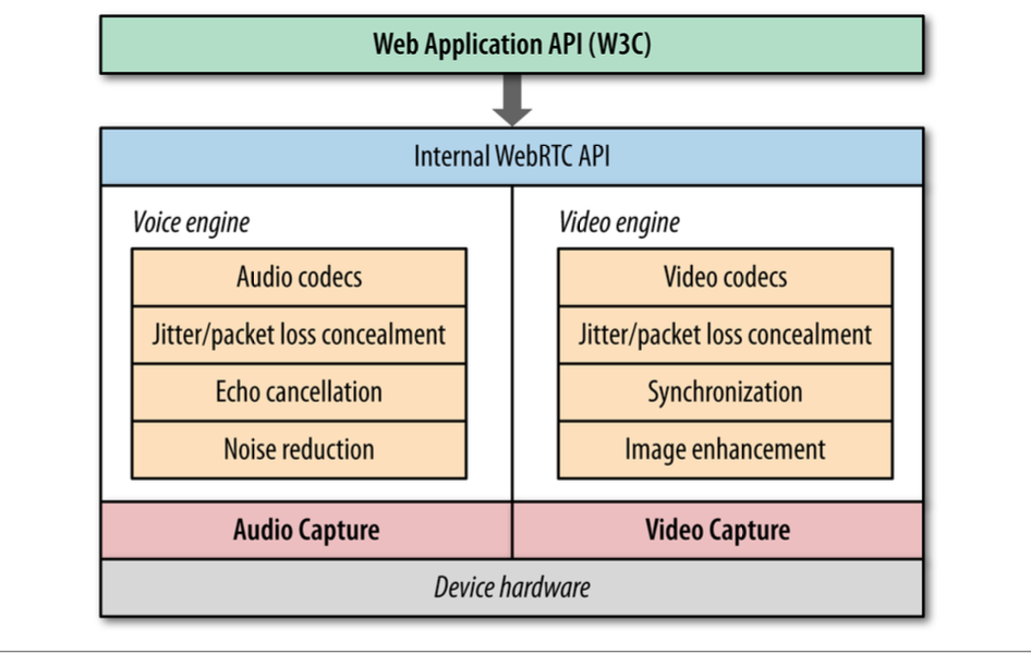 WebRTC_audio_and_video_engines