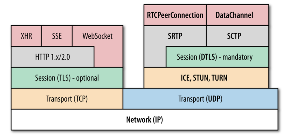 WebRTC_protocol_stack